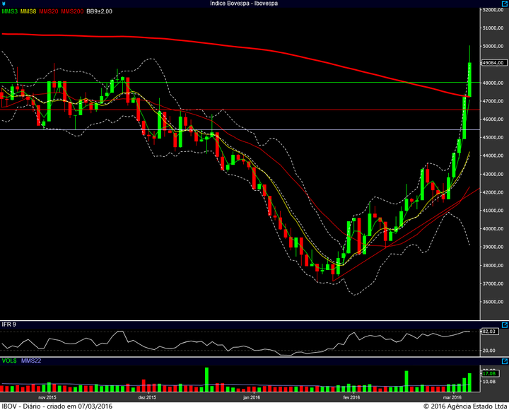 ibovespa diario 04032016