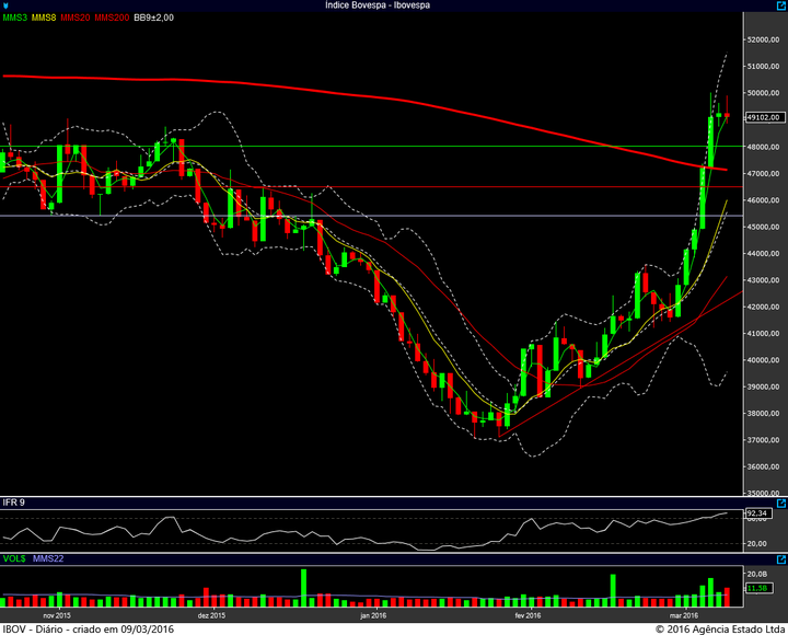 ibovespa diario 08032016