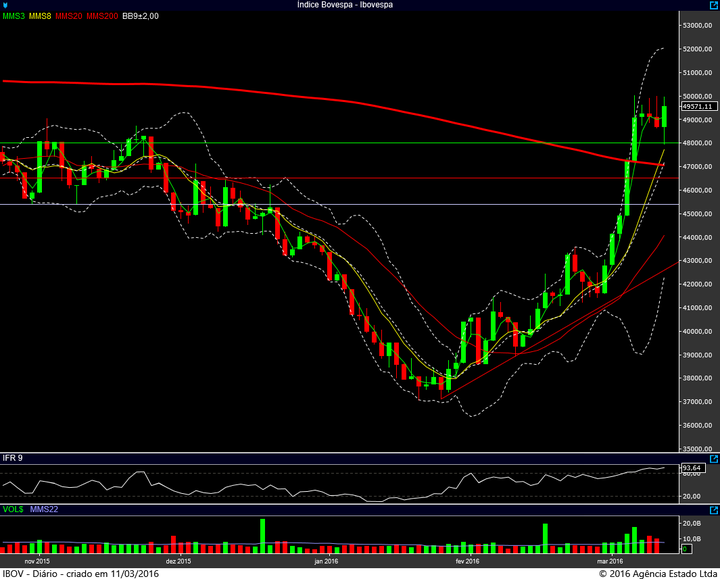 ibovespa diario 10032016