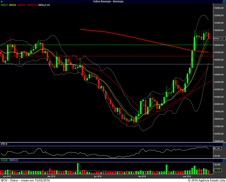 ibovespa diario 14032016