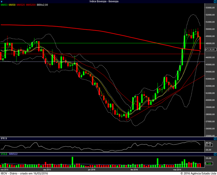 ibovespa diario 15032016