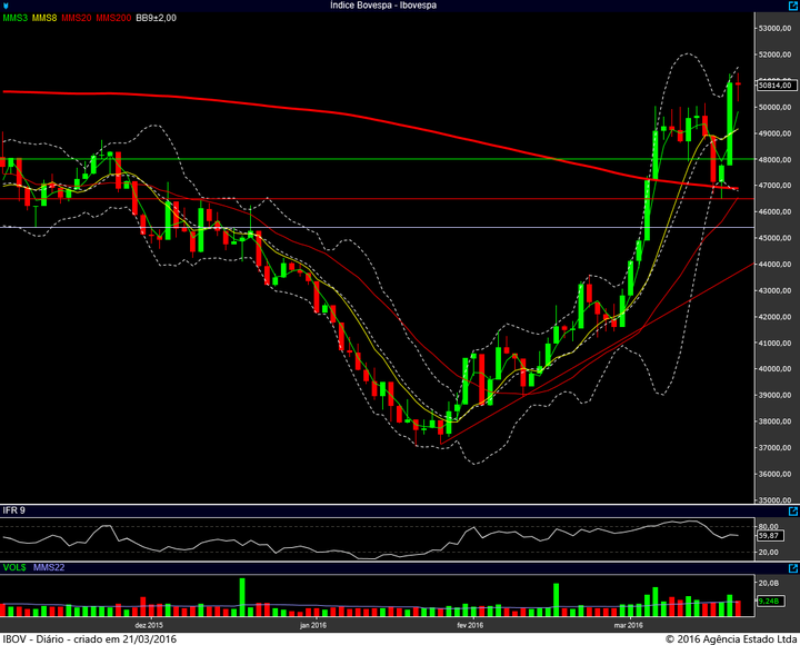 ibovespa diario 18032016