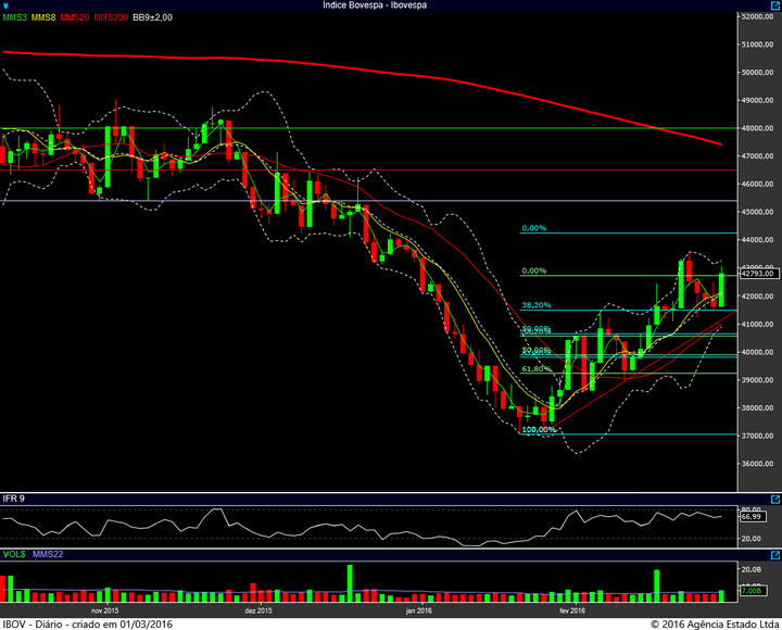 ibovespa diario 29022016