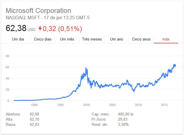 gráfico longo prazo microsoft