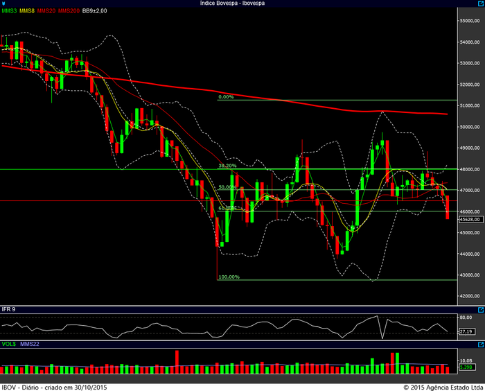 ibovespa diario 29102015