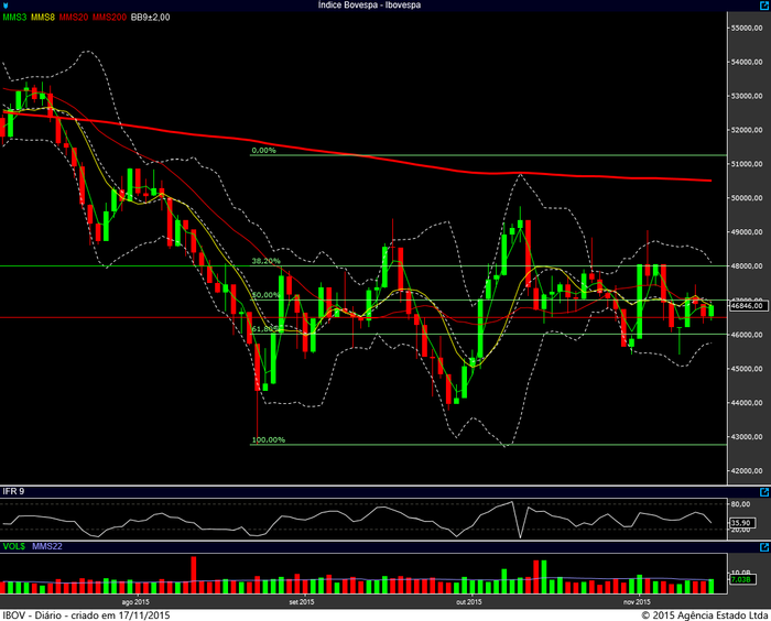 ibovespa diario 16112015