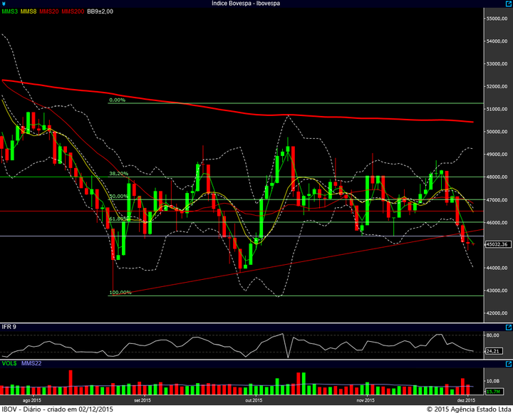 ibovespa diario 01122015