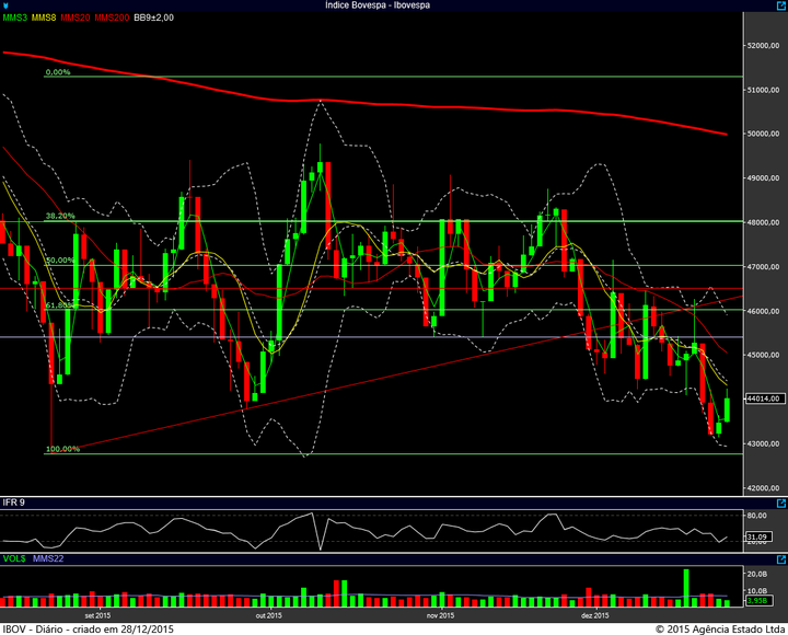 ibovespa diario 23122015