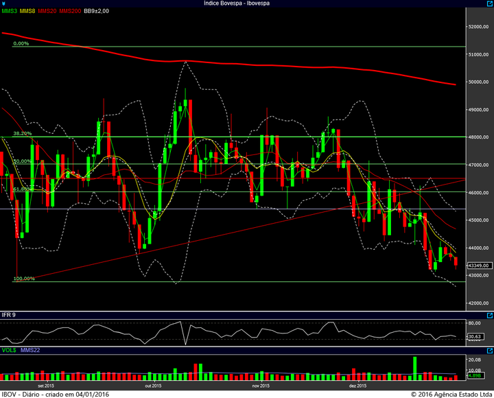 ibovespa diario 30122015