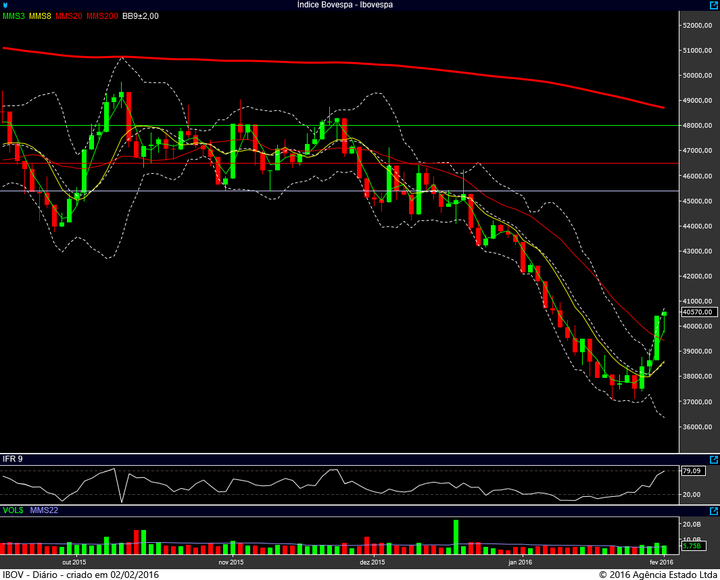 ibovespa diario 01022016