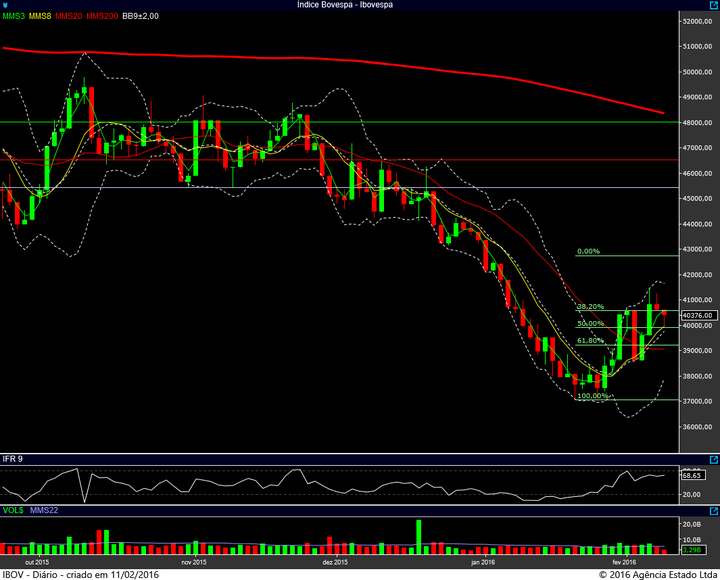 ibovespa diario 10022016