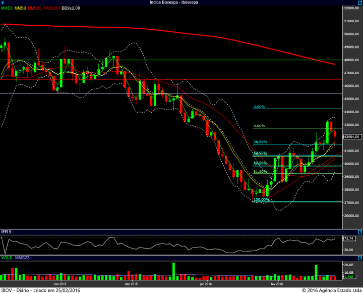 ibovespa diario 24022016