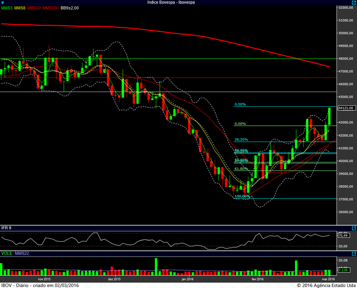 ibovespa diario 01032016