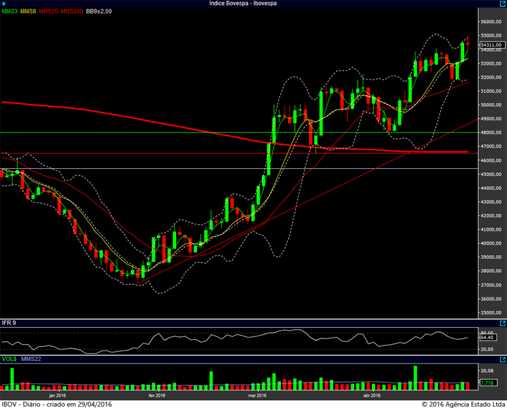 ibovespa diario 28042016